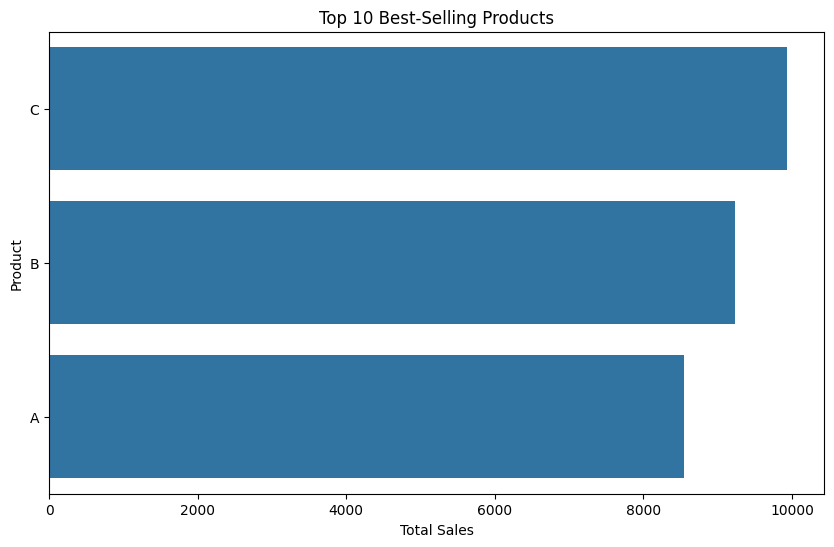 Best-Selling Products Output