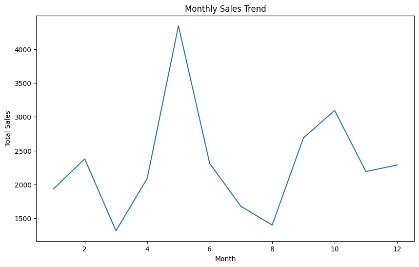 Monthly Sales Output