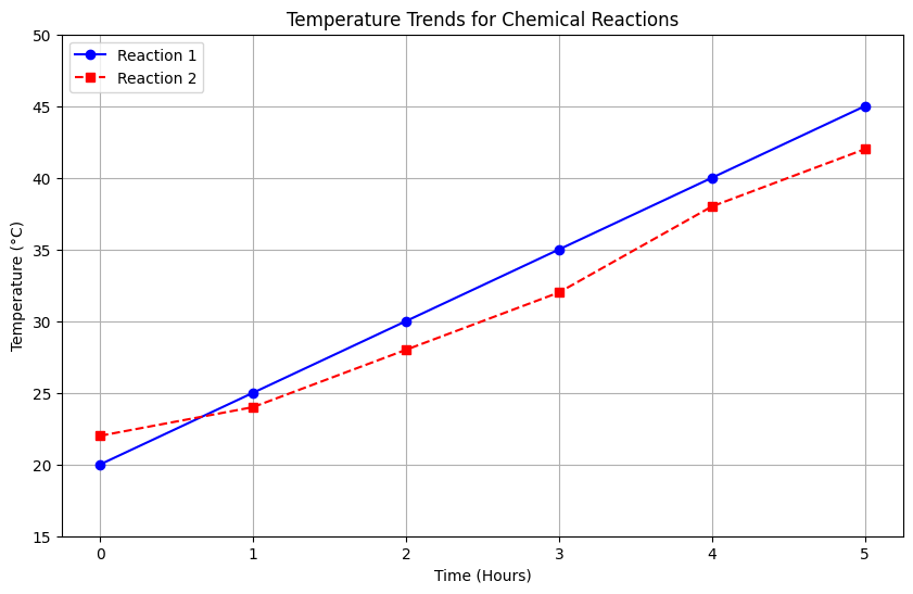 sin cosine Output